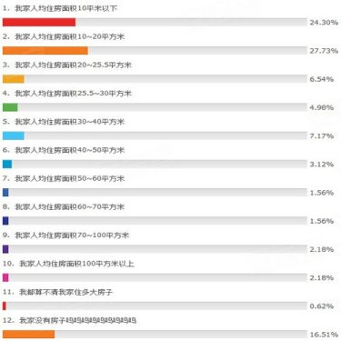 莫斯科人均绿地面积_中国人均住房面积50