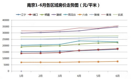 上半年南京房价暴涨11.7% 单盘最高涨66%