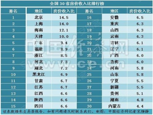 大连房价收入比(3)